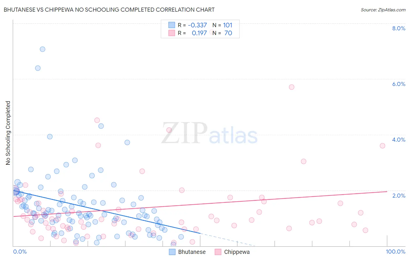 Bhutanese vs Chippewa No Schooling Completed