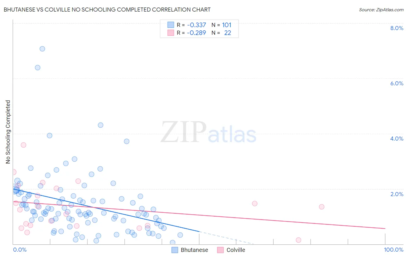 Bhutanese vs Colville No Schooling Completed