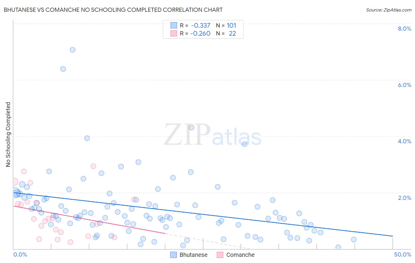 Bhutanese vs Comanche No Schooling Completed