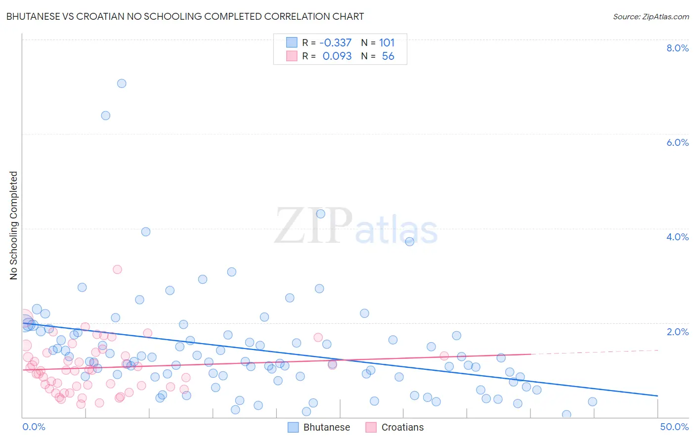 Bhutanese vs Croatian No Schooling Completed