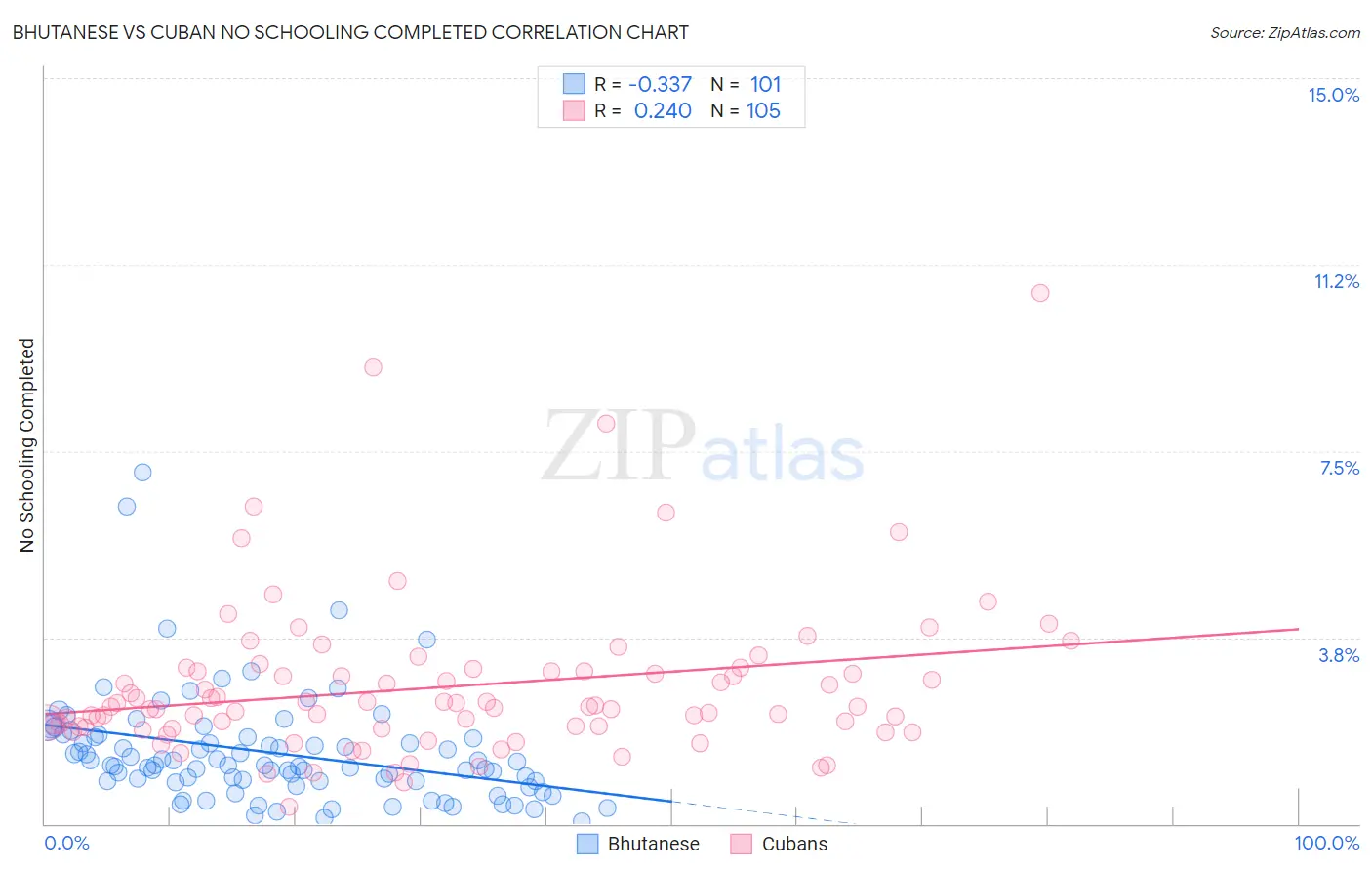 Bhutanese vs Cuban No Schooling Completed