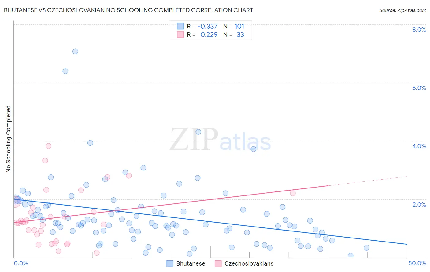 Bhutanese vs Czechoslovakian No Schooling Completed