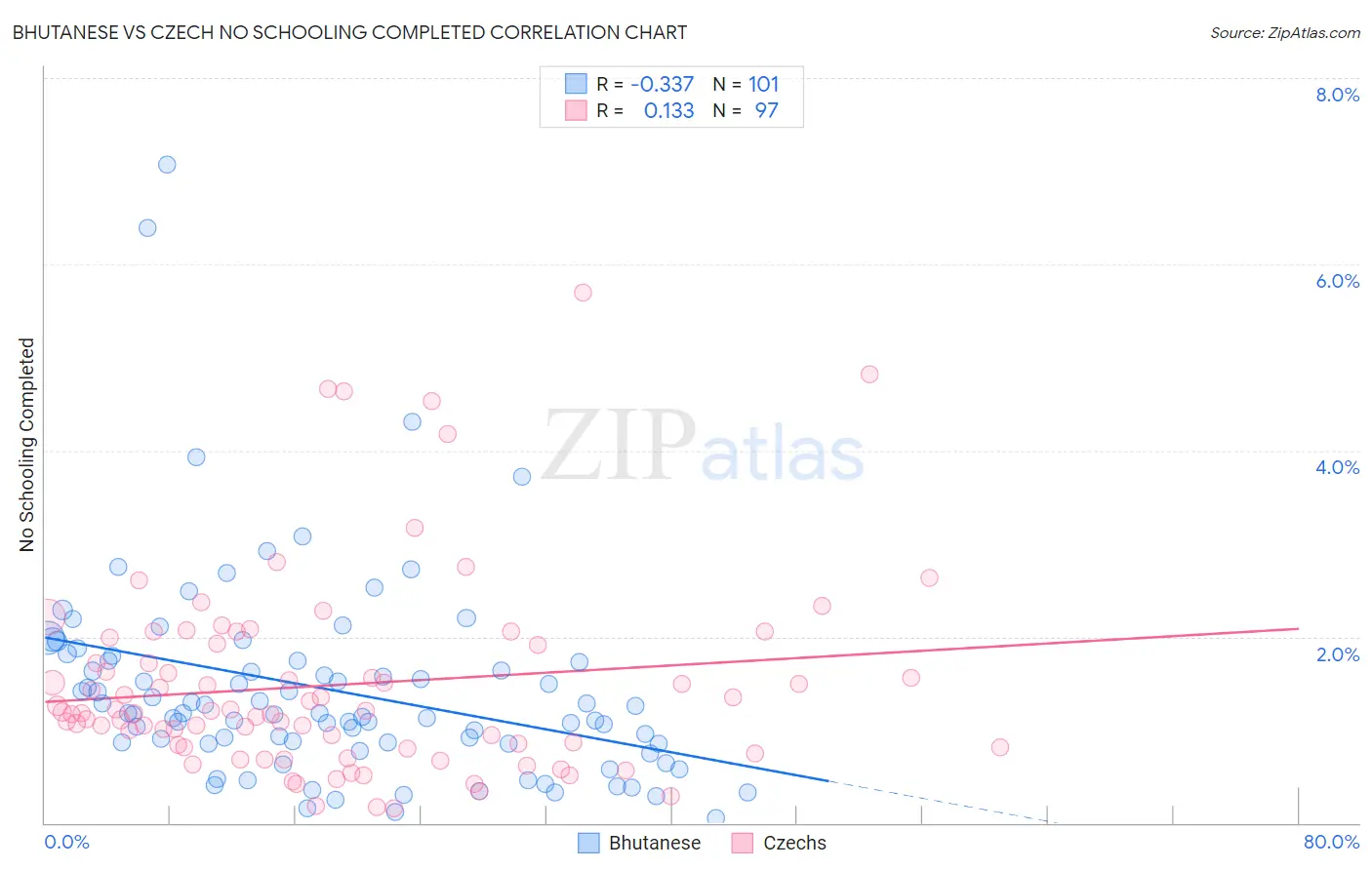 Bhutanese vs Czech No Schooling Completed