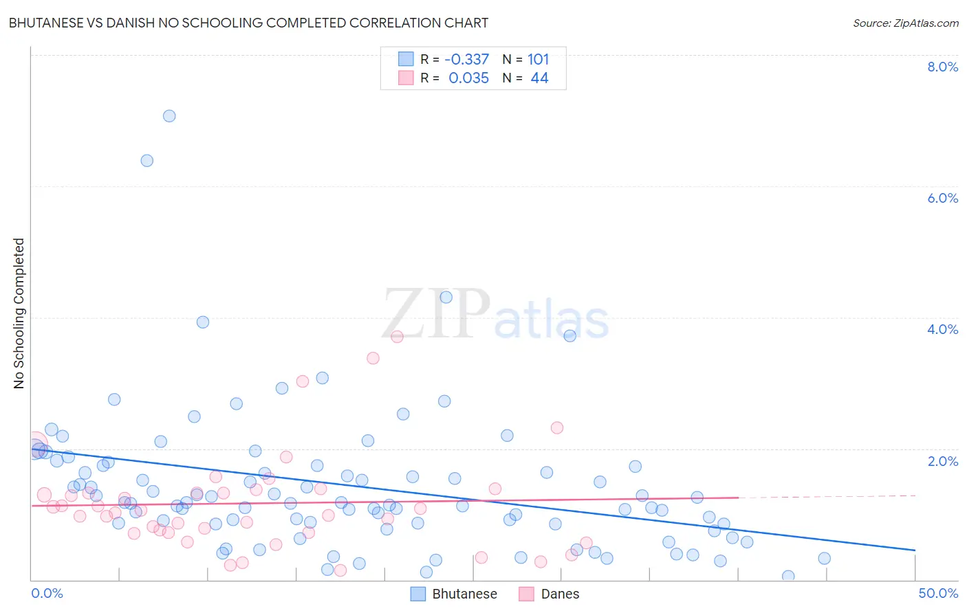 Bhutanese vs Danish No Schooling Completed
