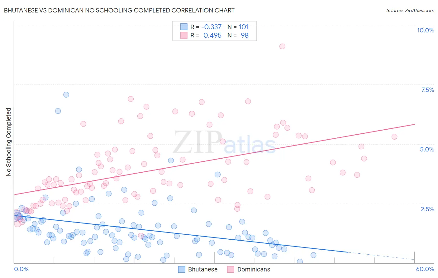 Bhutanese vs Dominican No Schooling Completed