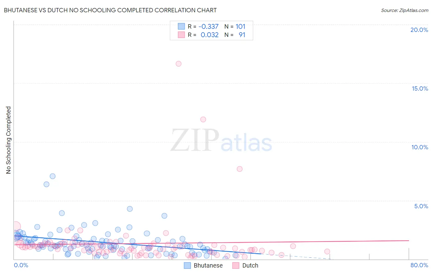 Bhutanese vs Dutch No Schooling Completed