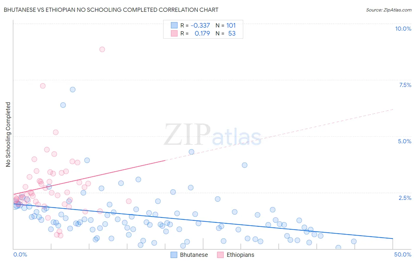 Bhutanese vs Ethiopian No Schooling Completed