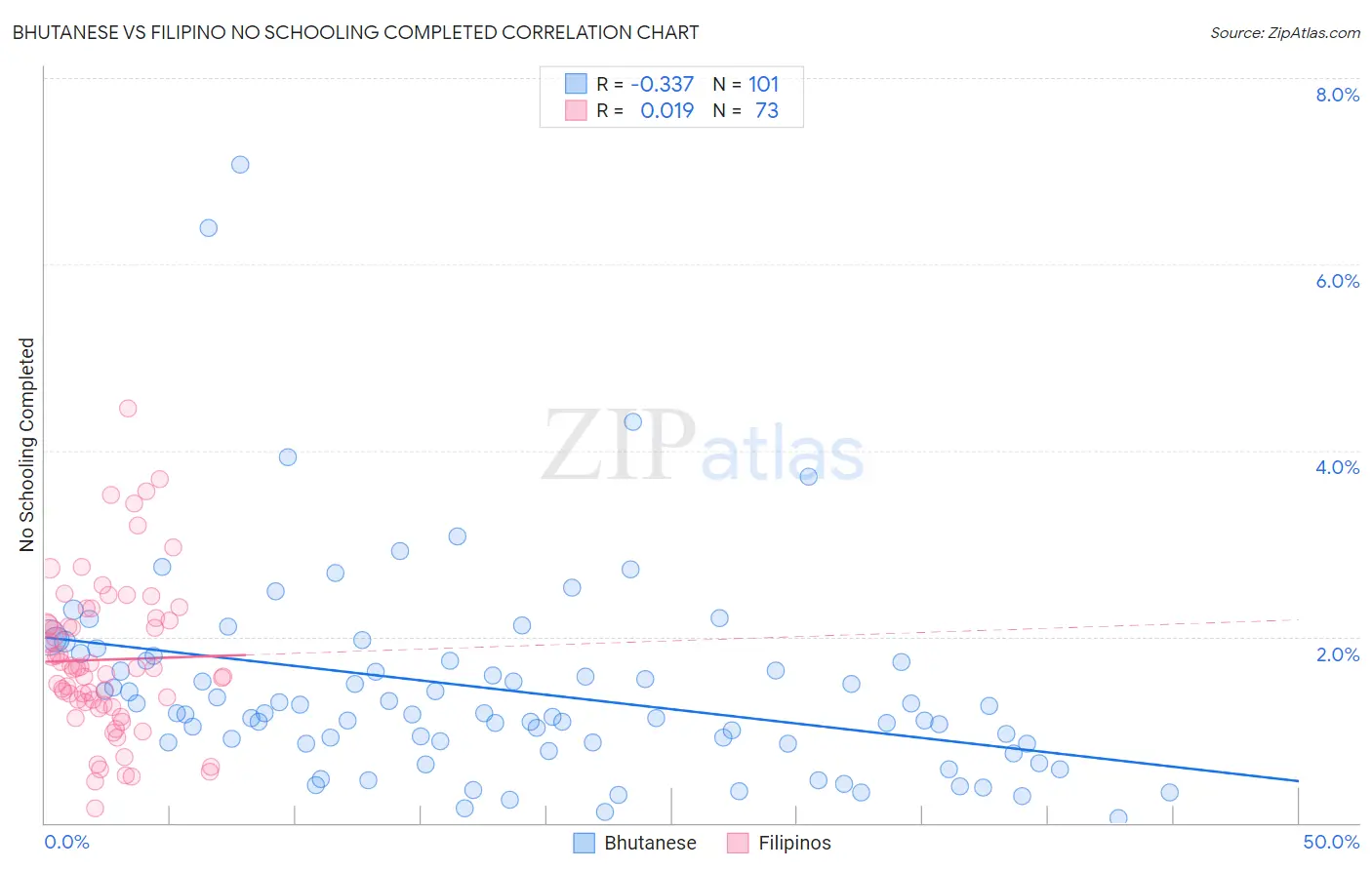 Bhutanese vs Filipino No Schooling Completed
