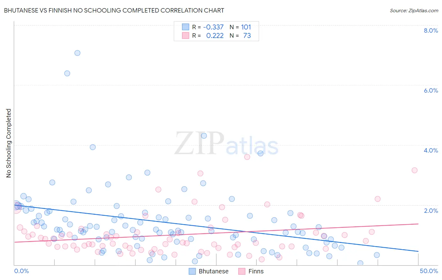 Bhutanese vs Finnish No Schooling Completed