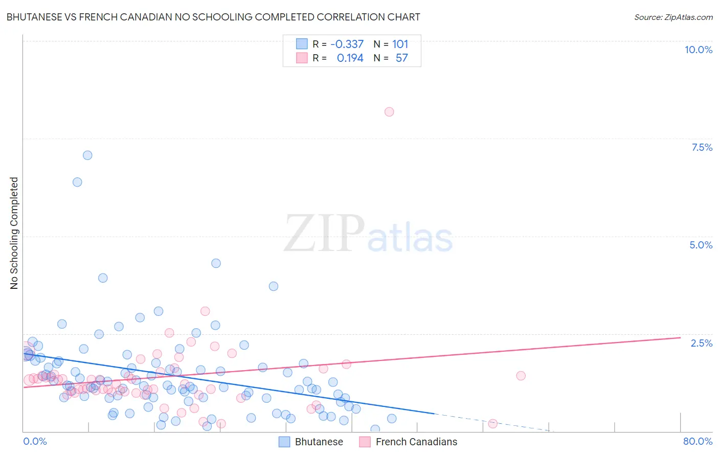 Bhutanese vs French Canadian No Schooling Completed