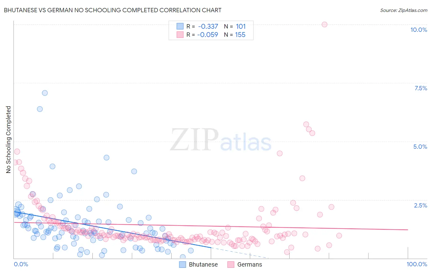 Bhutanese vs German No Schooling Completed