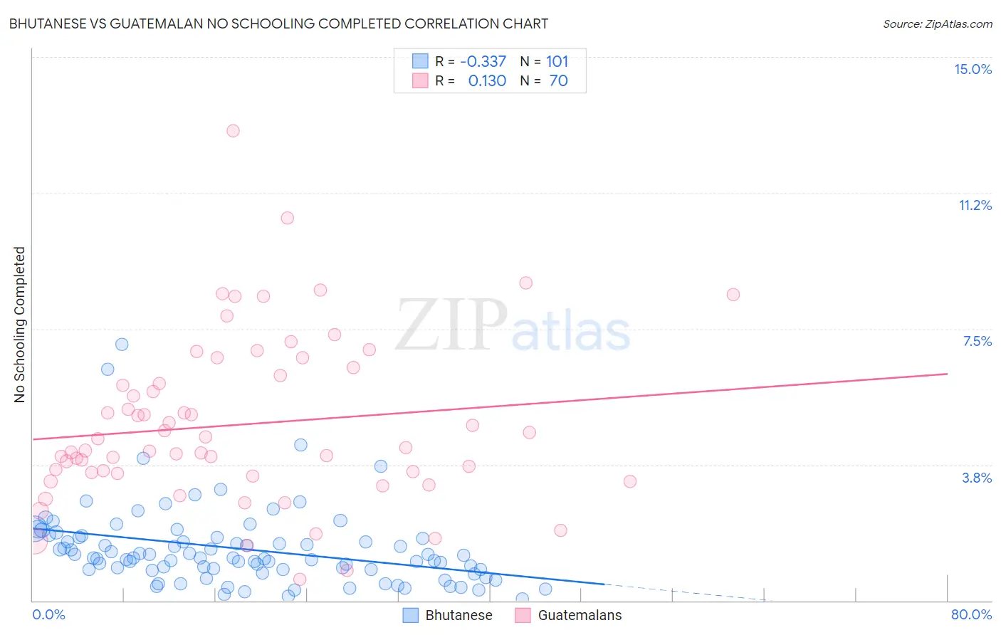 Bhutanese vs Guatemalan No Schooling Completed