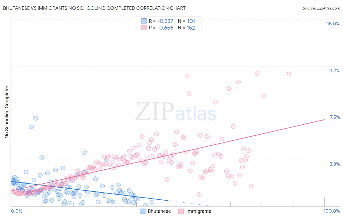 Bhutanese vs Immigrants No Schooling Completed