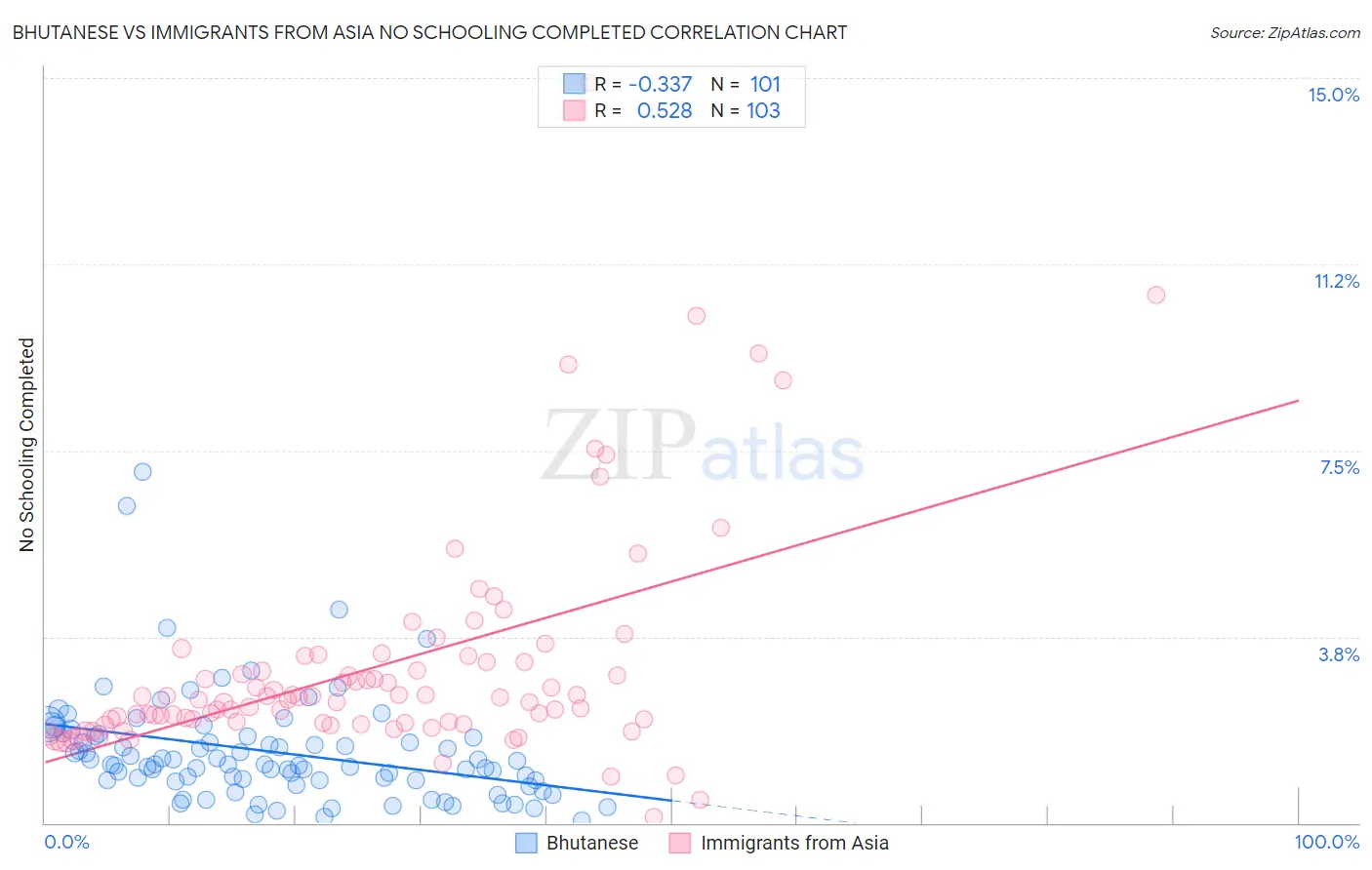 Bhutanese vs Immigrants from Asia No Schooling Completed