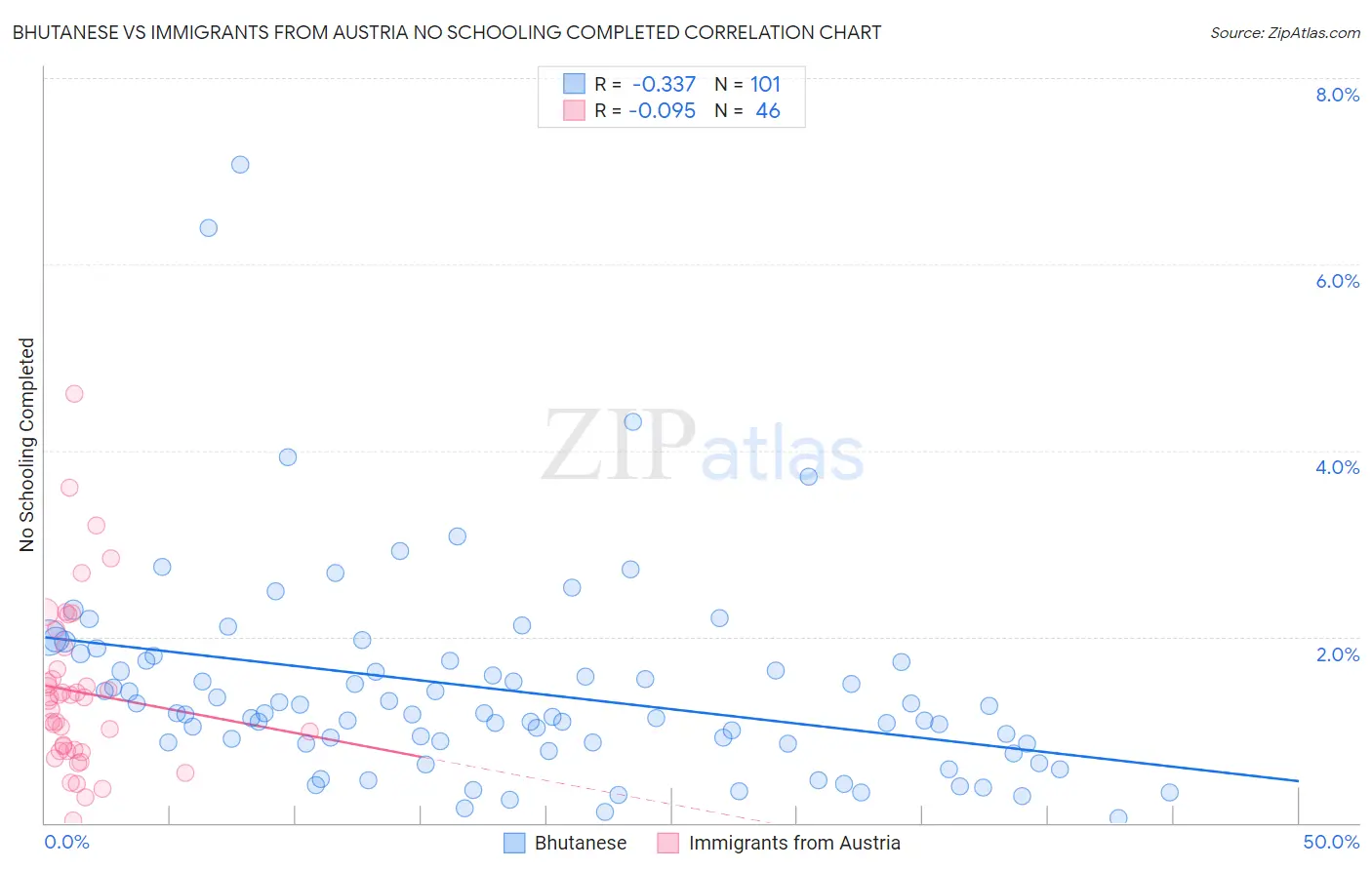 Bhutanese vs Immigrants from Austria No Schooling Completed