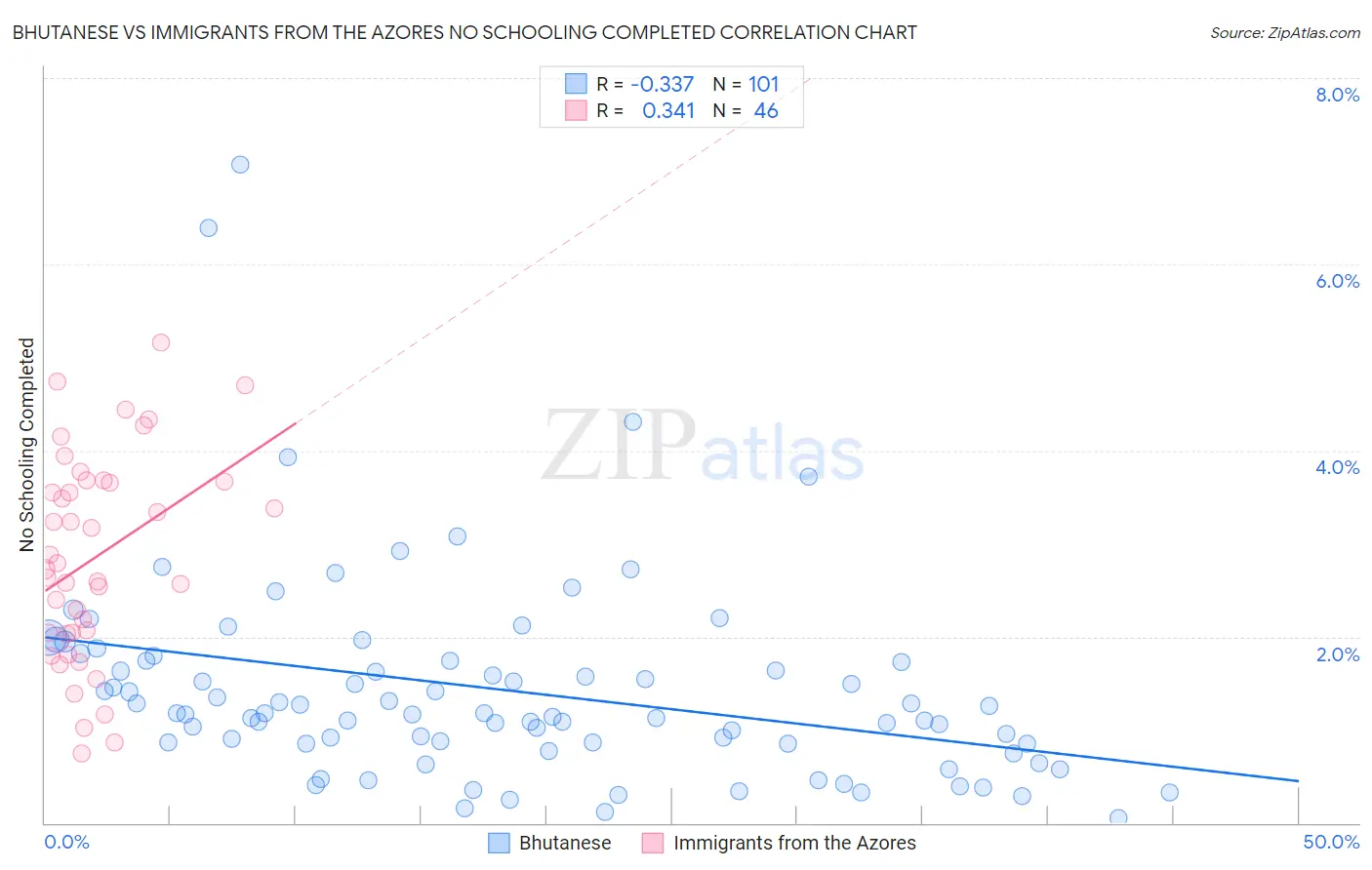 Bhutanese vs Immigrants from the Azores No Schooling Completed