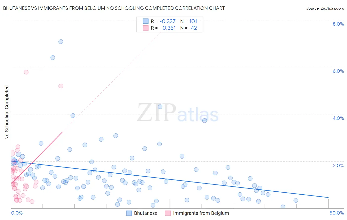 Bhutanese vs Immigrants from Belgium No Schooling Completed
