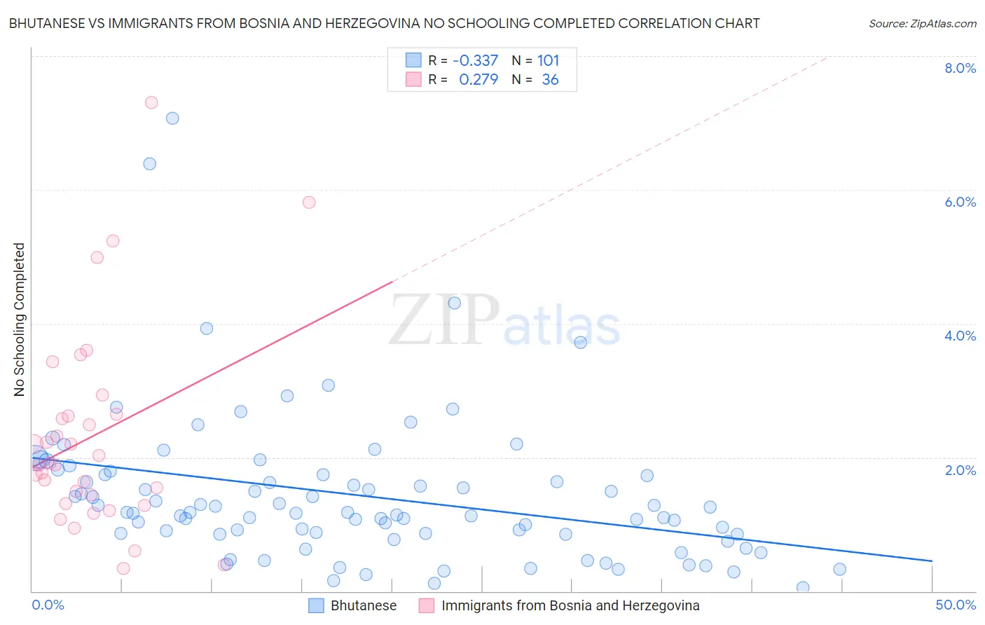 Bhutanese vs Immigrants from Bosnia and Herzegovina No Schooling Completed
