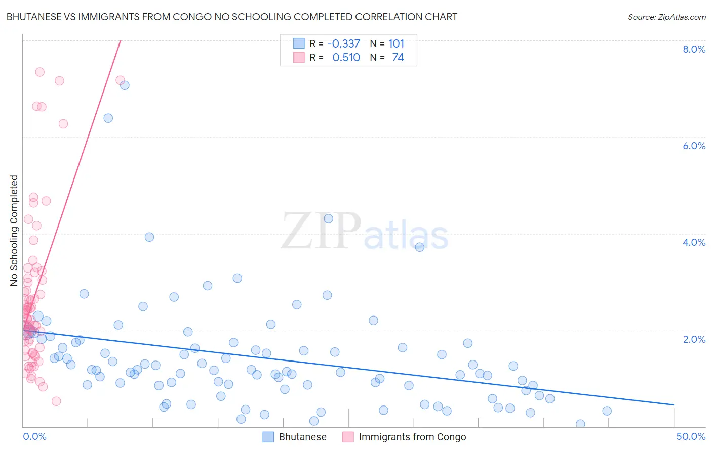 Bhutanese vs Immigrants from Congo No Schooling Completed