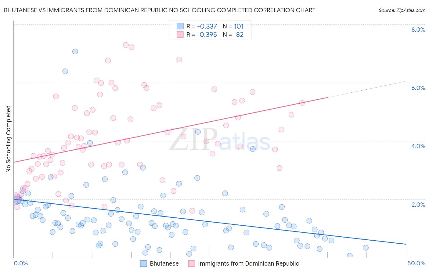 Bhutanese vs Immigrants from Dominican Republic No Schooling Completed