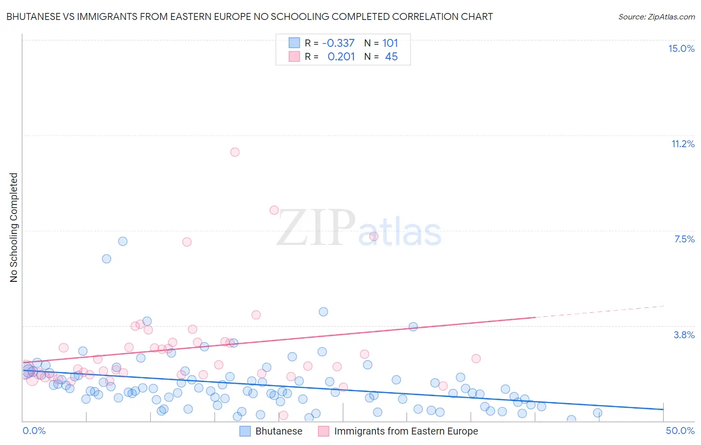 Bhutanese vs Immigrants from Eastern Europe No Schooling Completed