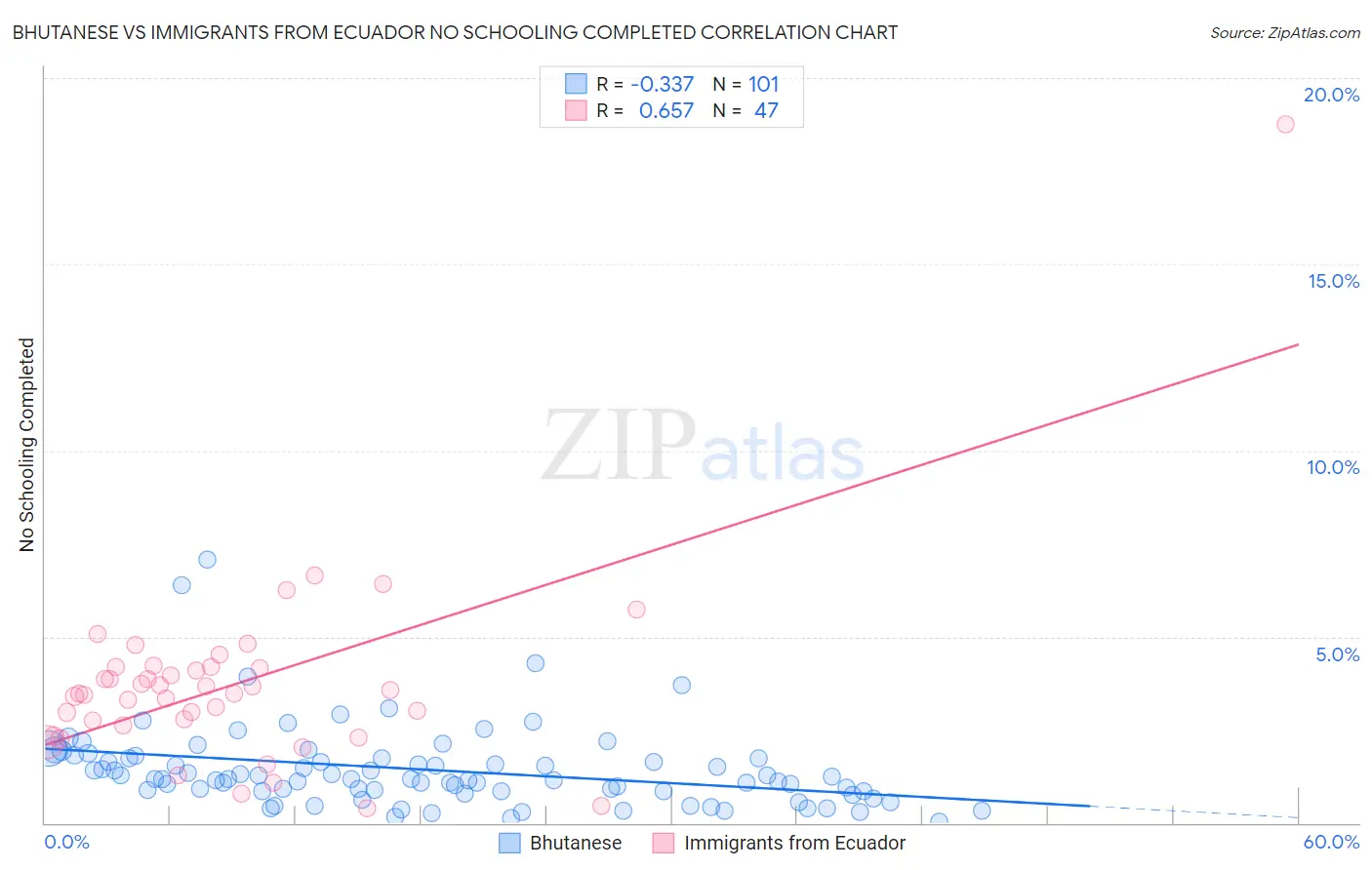 Bhutanese vs Immigrants from Ecuador No Schooling Completed