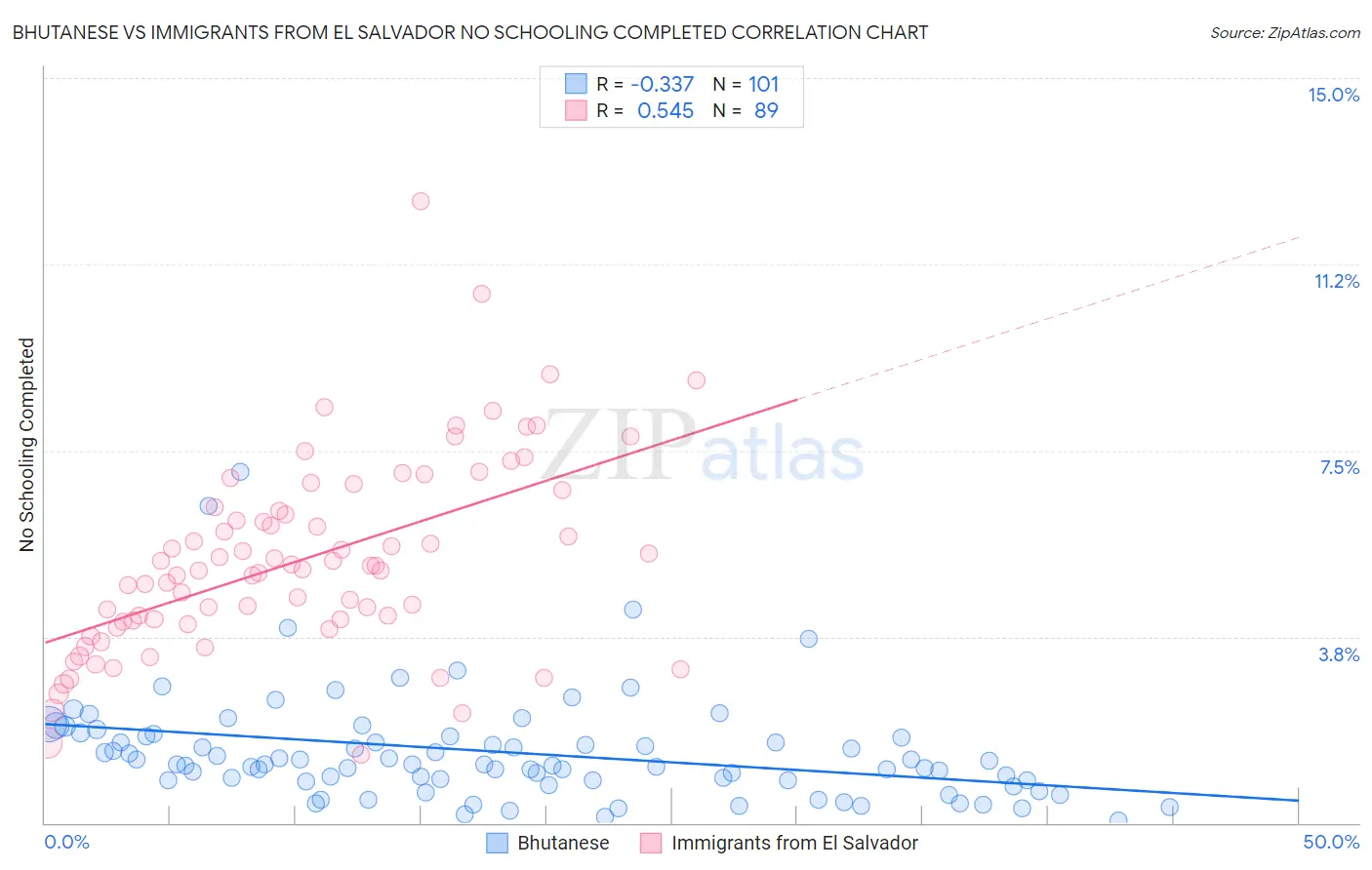 Bhutanese vs Immigrants from El Salvador No Schooling Completed