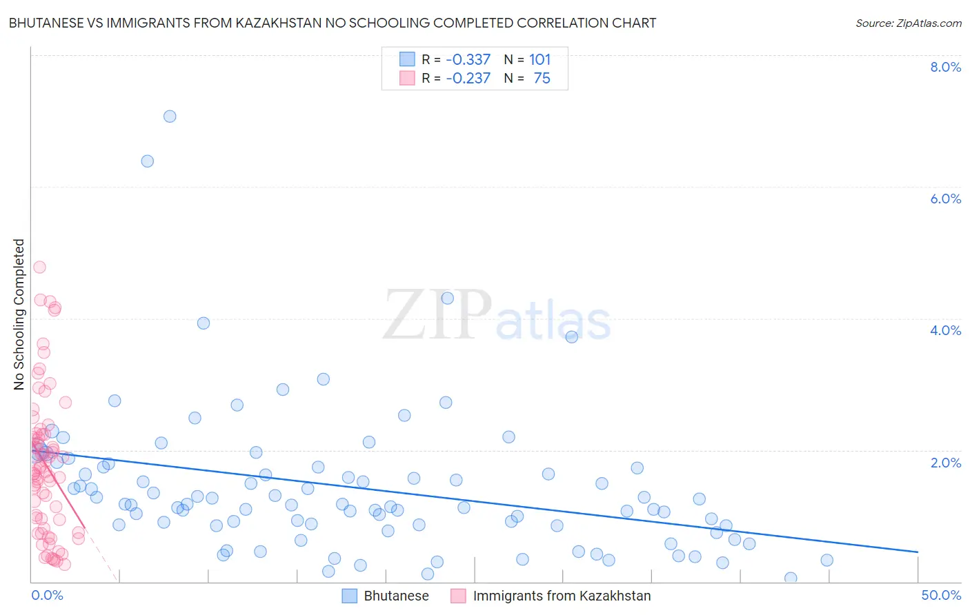 Bhutanese vs Immigrants from Kazakhstan No Schooling Completed
