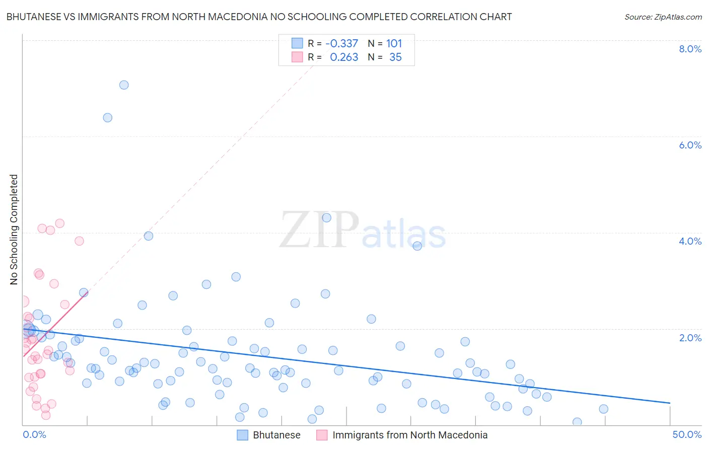Bhutanese vs Immigrants from North Macedonia No Schooling Completed