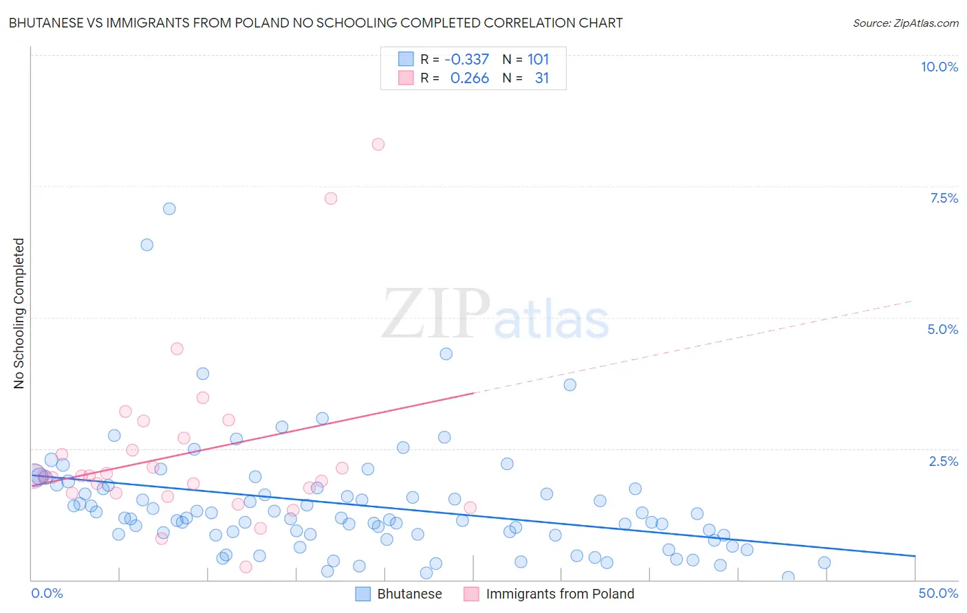 Bhutanese vs Immigrants from Poland No Schooling Completed