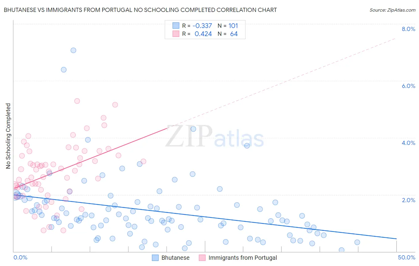 Bhutanese vs Immigrants from Portugal No Schooling Completed