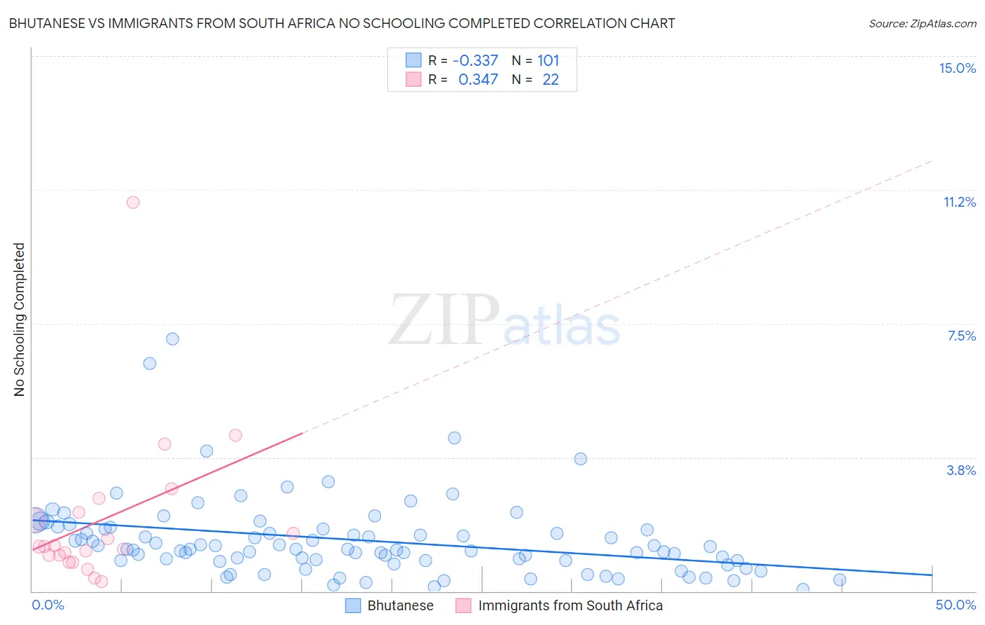 Bhutanese vs Immigrants from South Africa No Schooling Completed