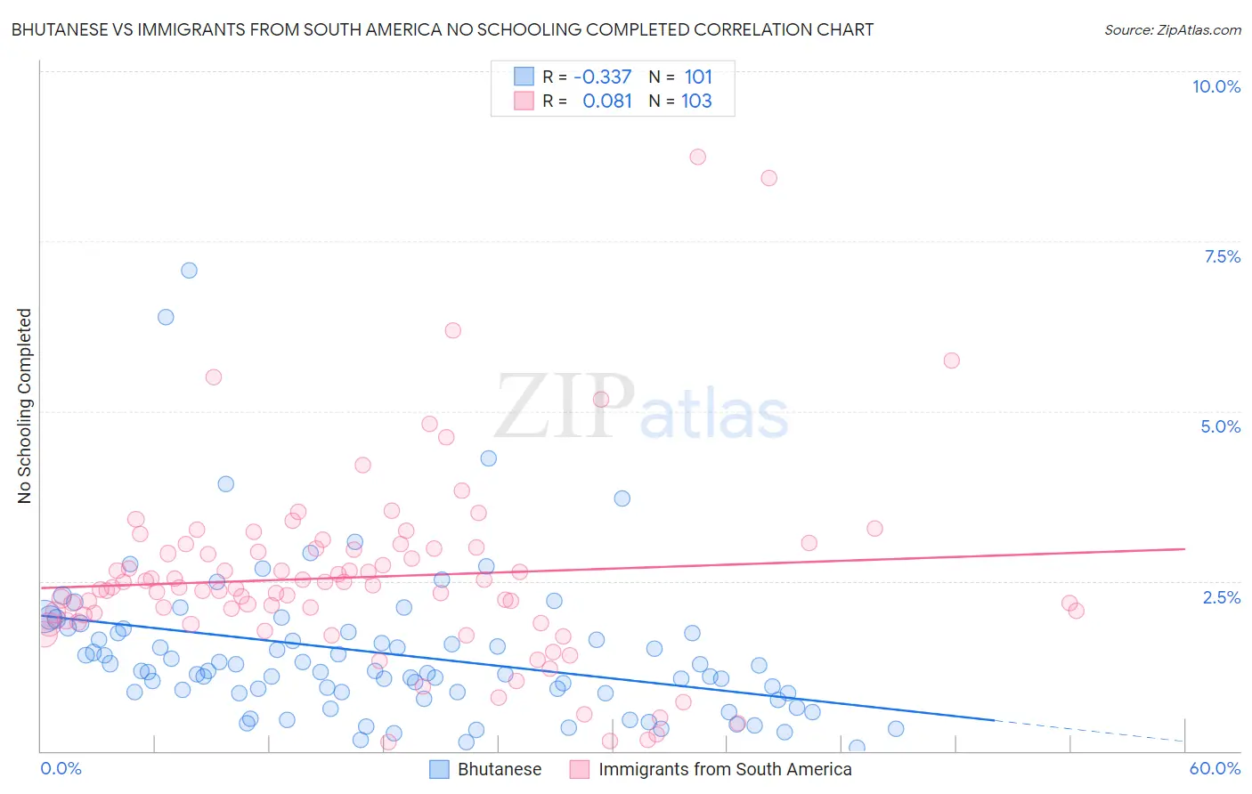 Bhutanese vs Immigrants from South America No Schooling Completed
