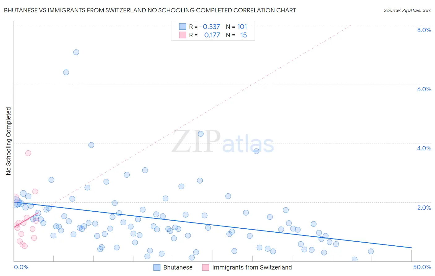 Bhutanese vs Immigrants from Switzerland No Schooling Completed