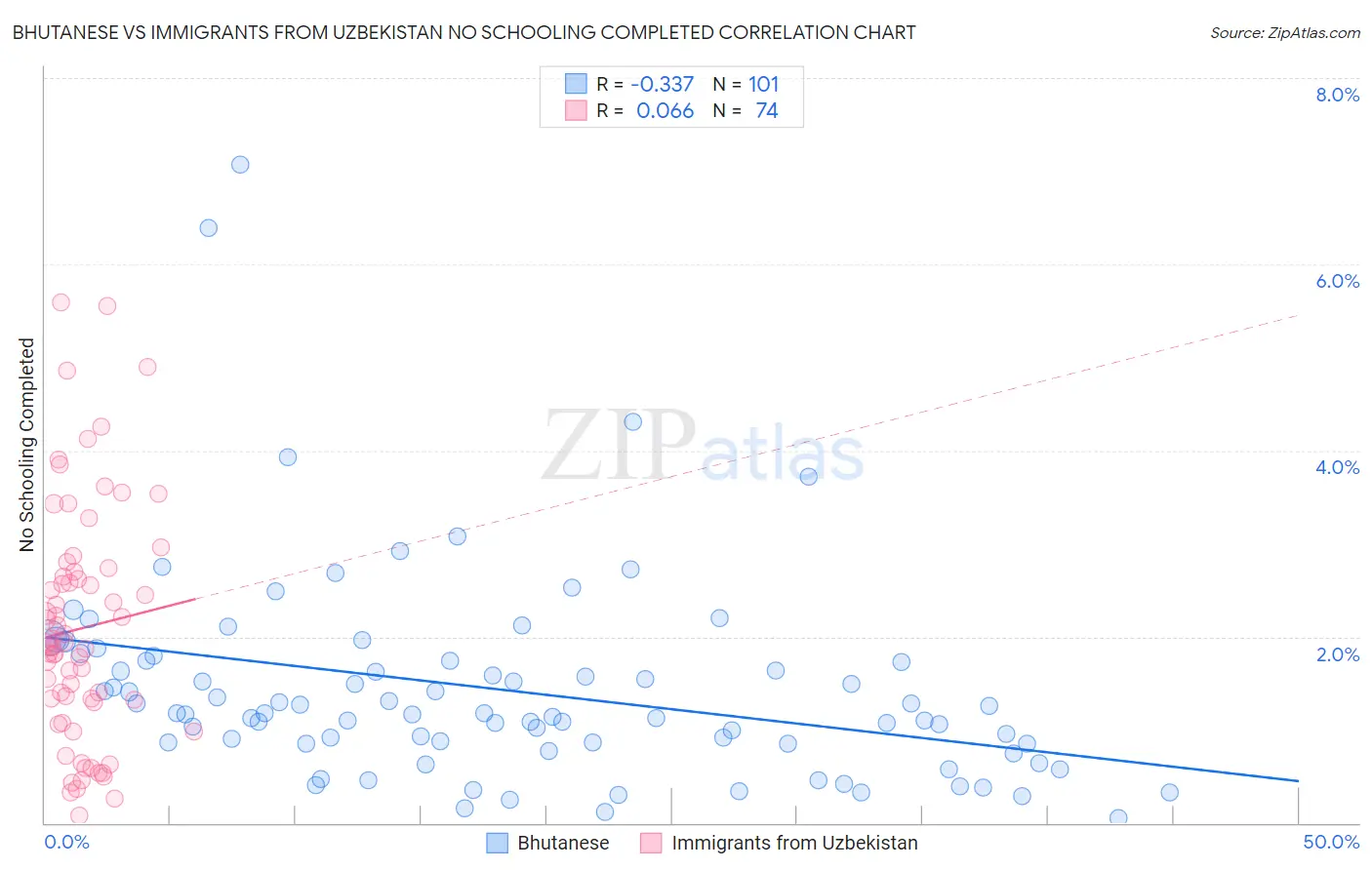 Bhutanese vs Immigrants from Uzbekistan No Schooling Completed