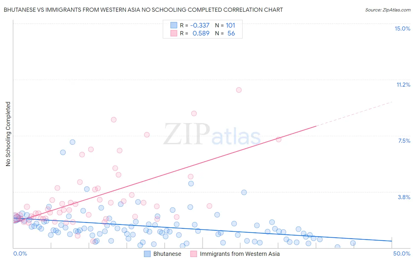 Bhutanese vs Immigrants from Western Asia No Schooling Completed