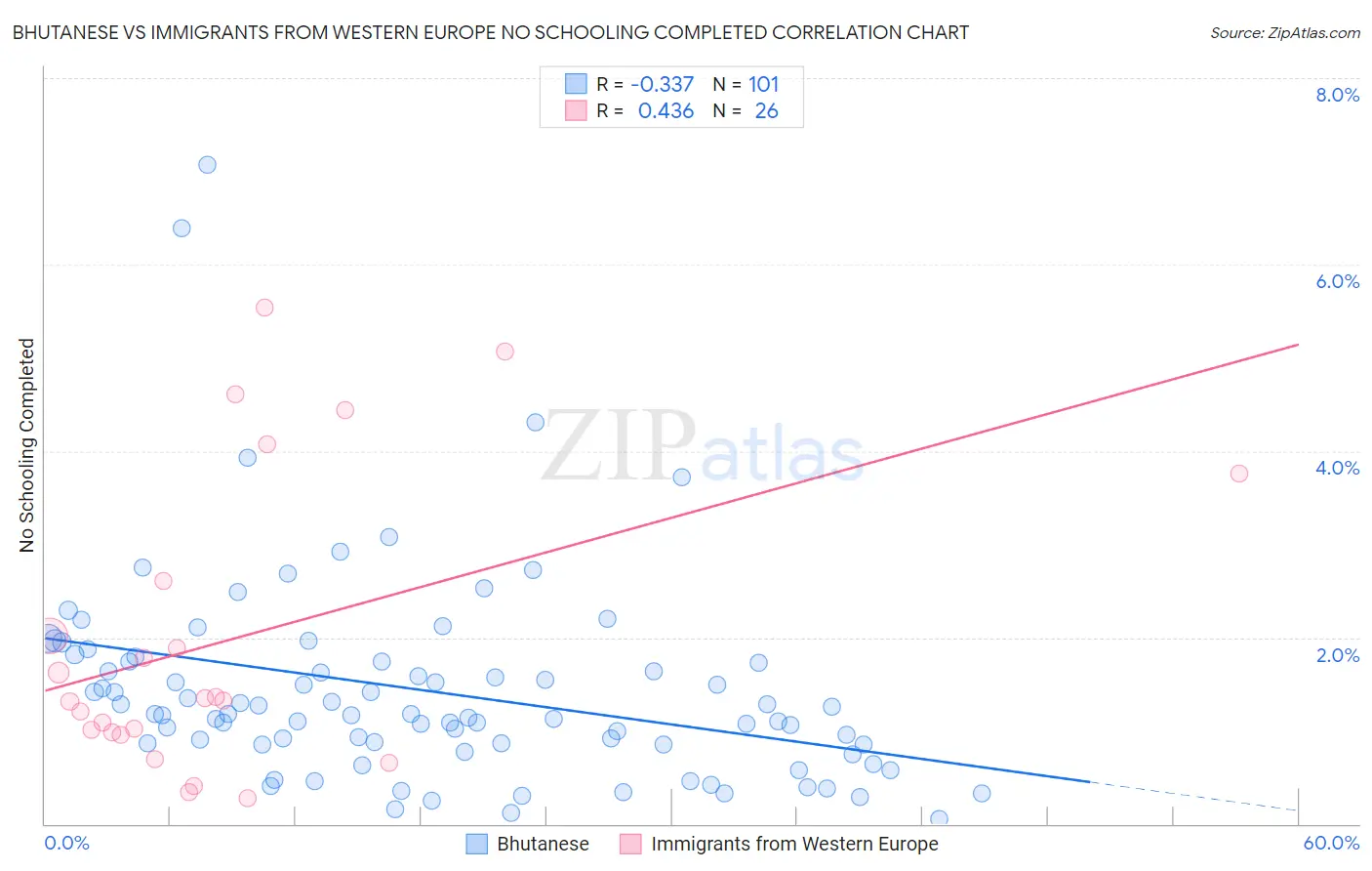 Bhutanese vs Immigrants from Western Europe No Schooling Completed