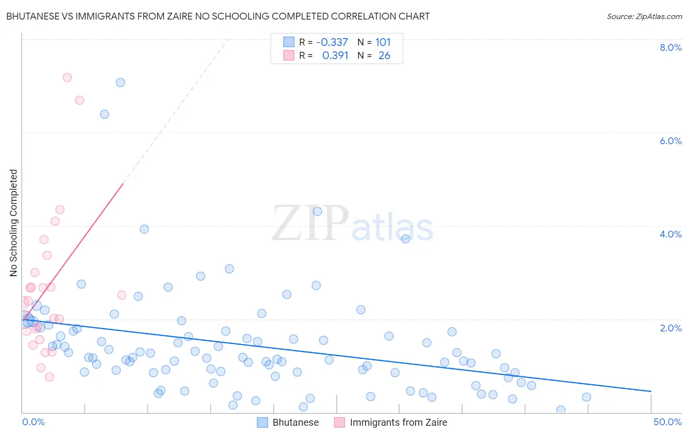 Bhutanese vs Immigrants from Zaire No Schooling Completed