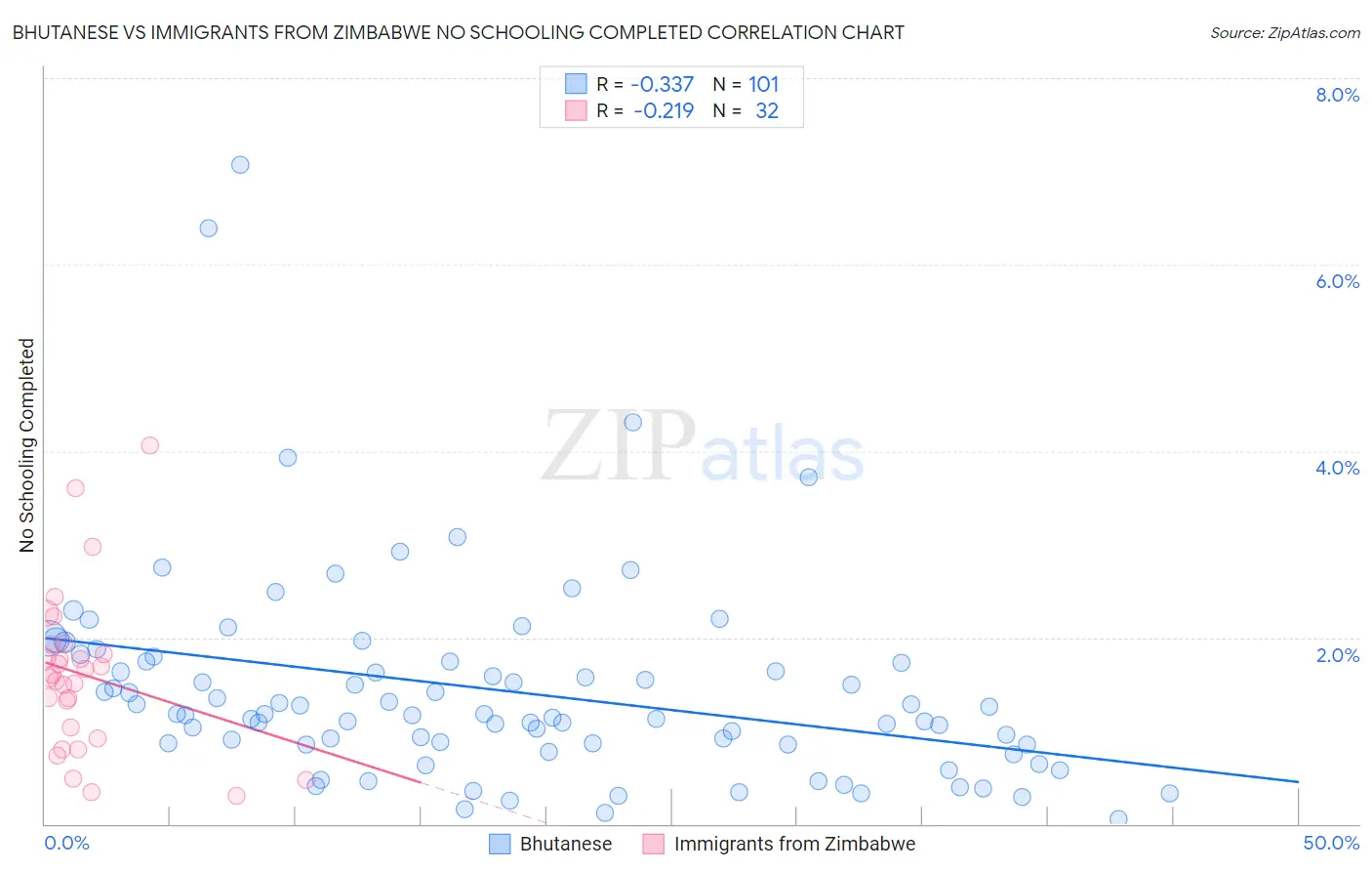 Bhutanese vs Immigrants from Zimbabwe No Schooling Completed