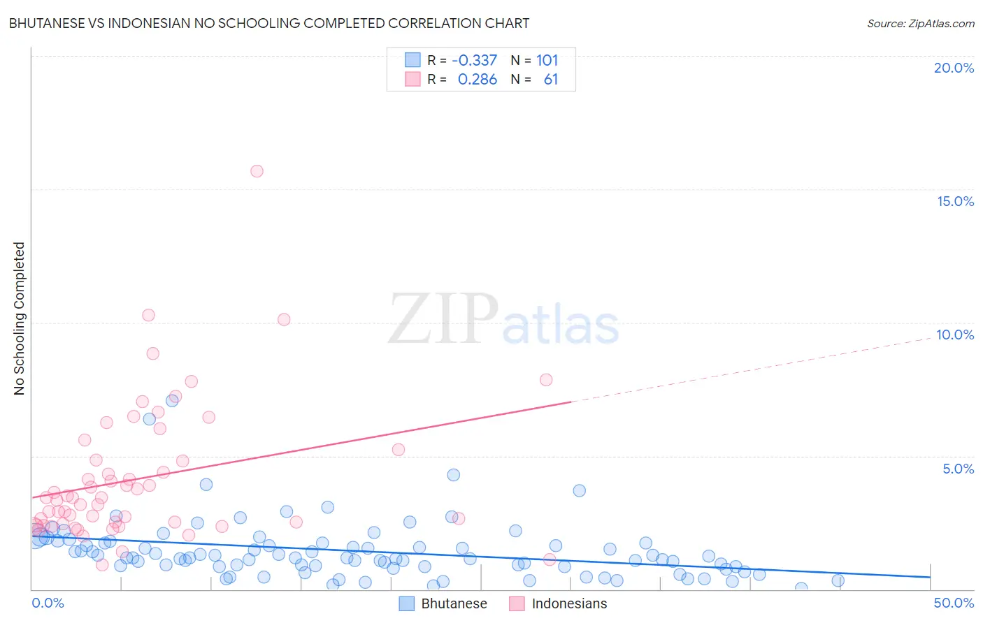 Bhutanese vs Indonesian No Schooling Completed