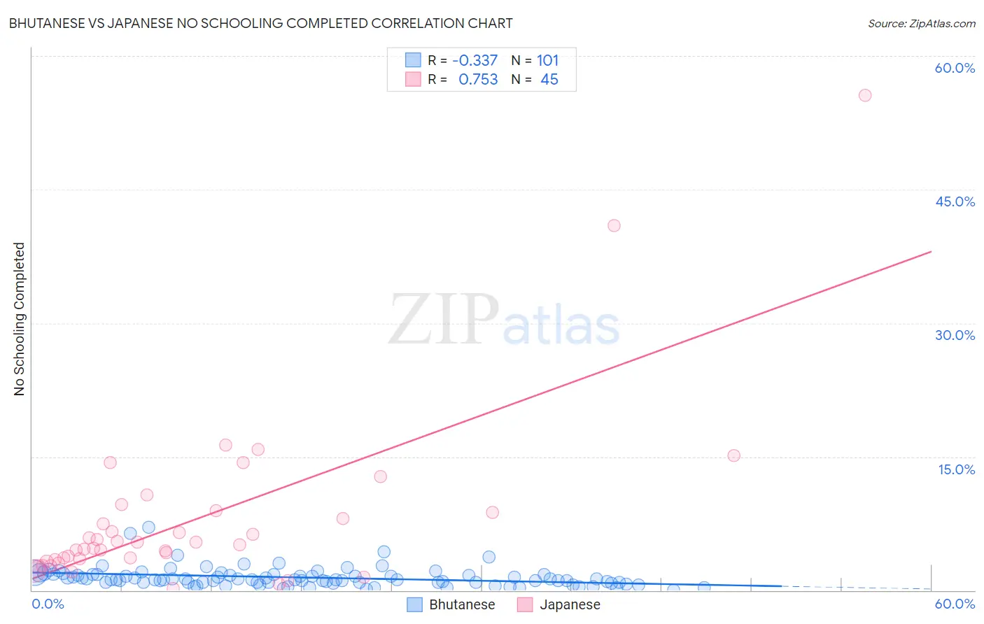 Bhutanese vs Japanese No Schooling Completed