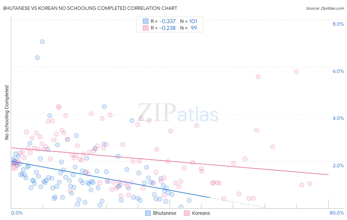 Bhutanese vs Korean No Schooling Completed
