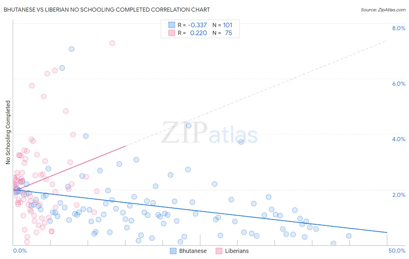Bhutanese vs Liberian No Schooling Completed