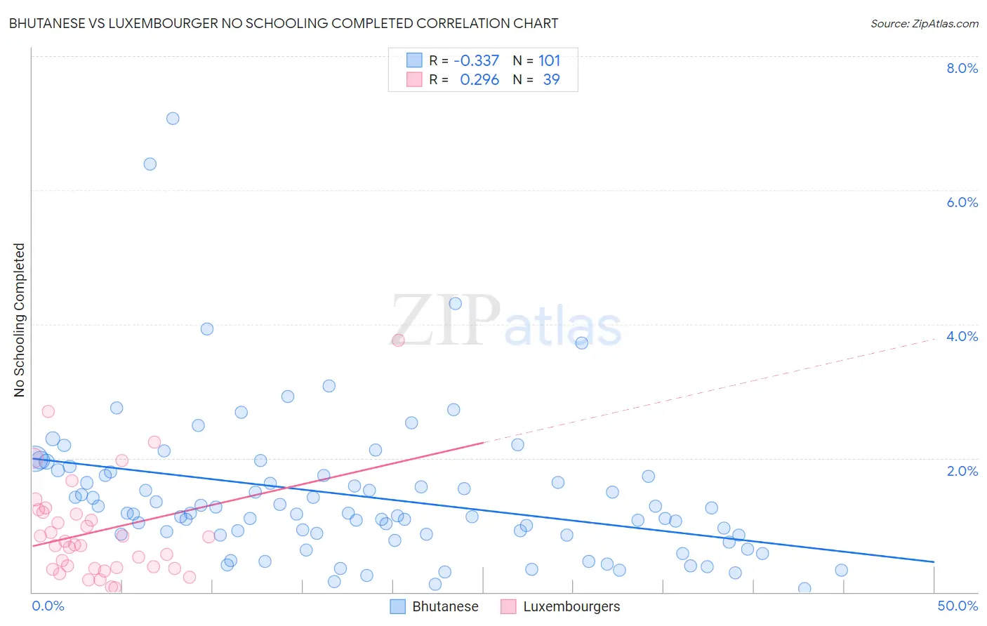 Bhutanese vs Luxembourger No Schooling Completed