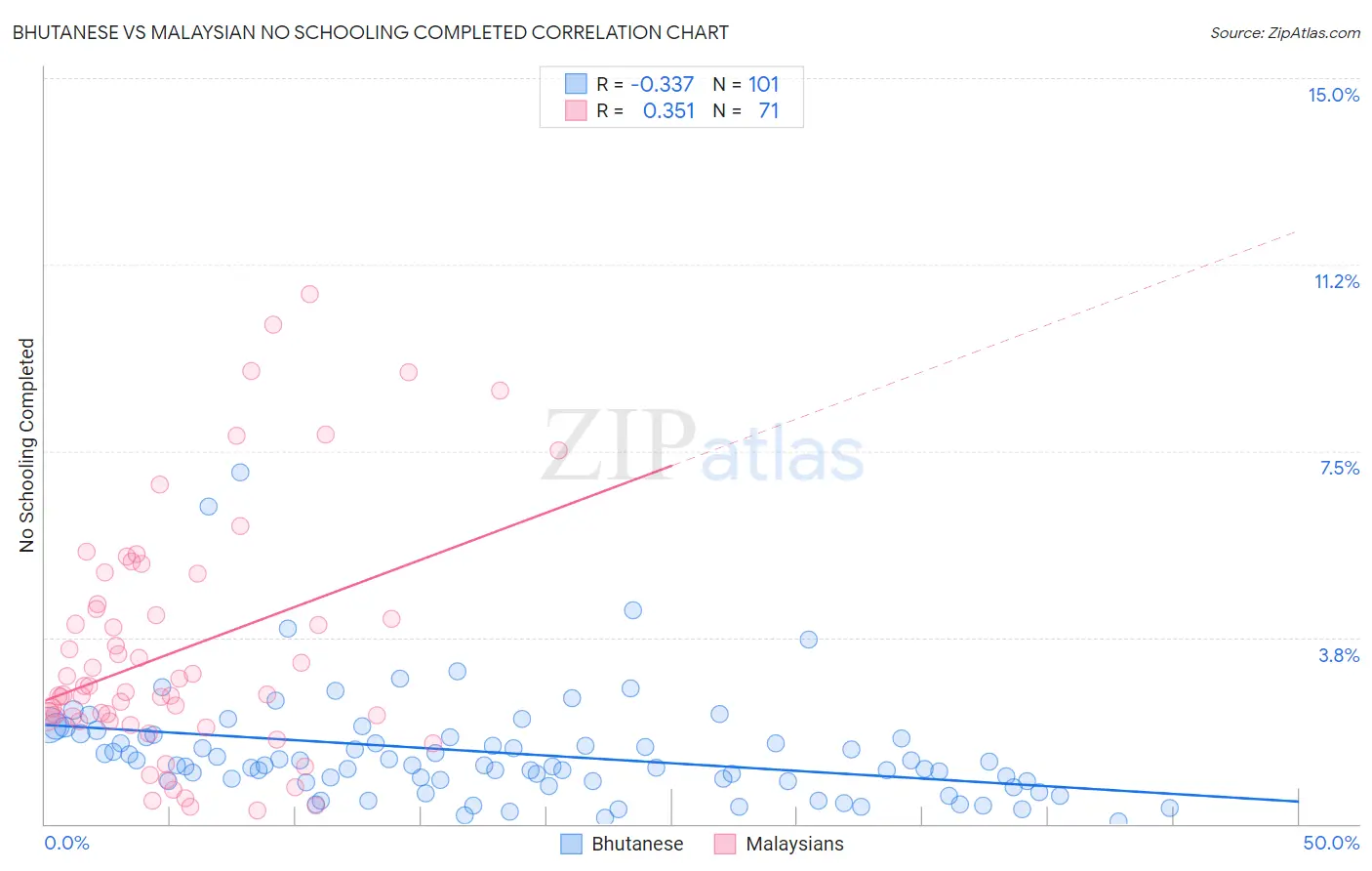 Bhutanese vs Malaysian No Schooling Completed
