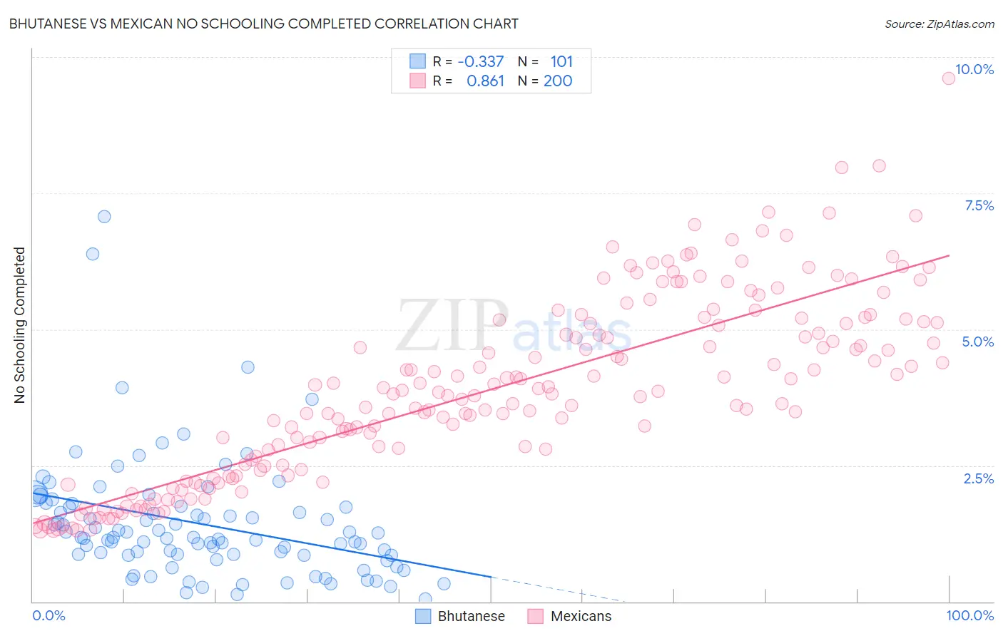 Bhutanese vs Mexican No Schooling Completed