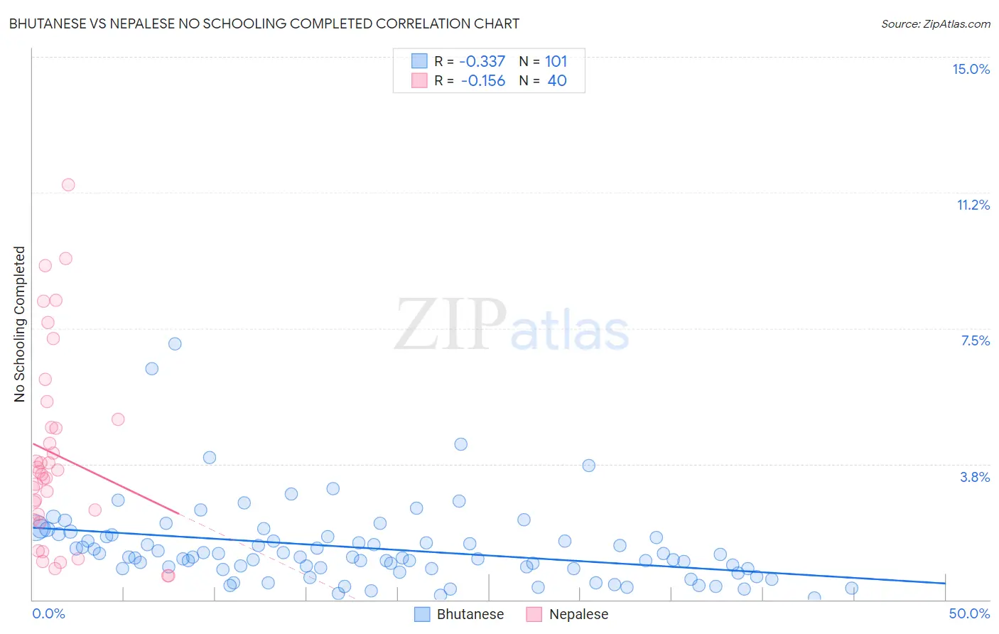 Bhutanese vs Nepalese No Schooling Completed