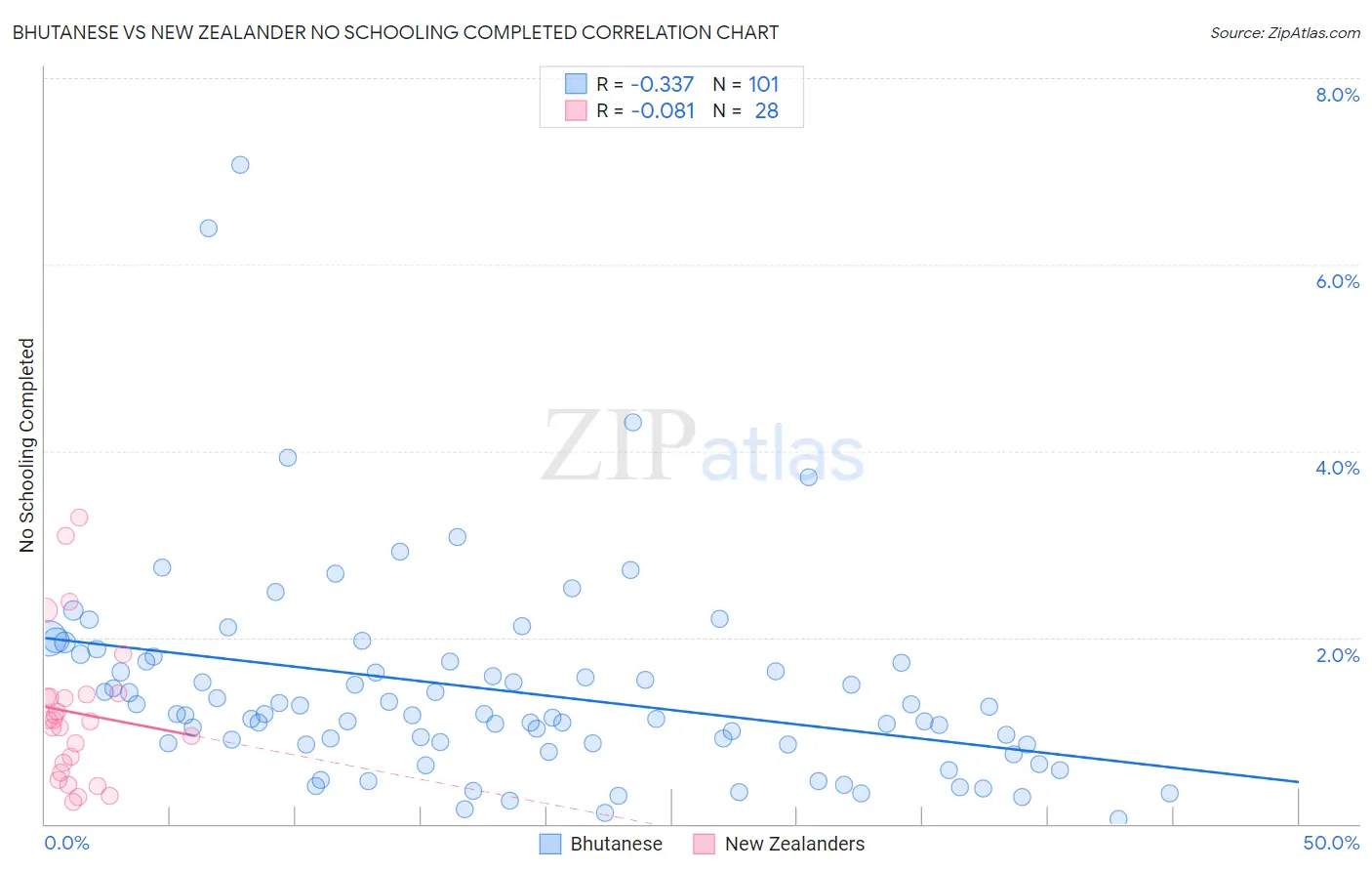 Bhutanese vs New Zealander No Schooling Completed