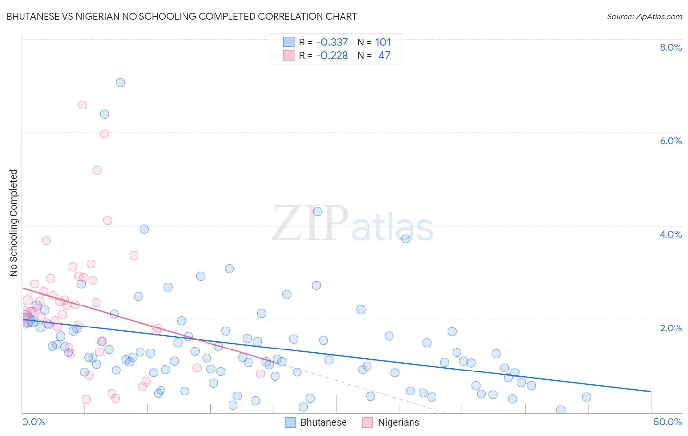 Bhutanese vs Nigerian No Schooling Completed