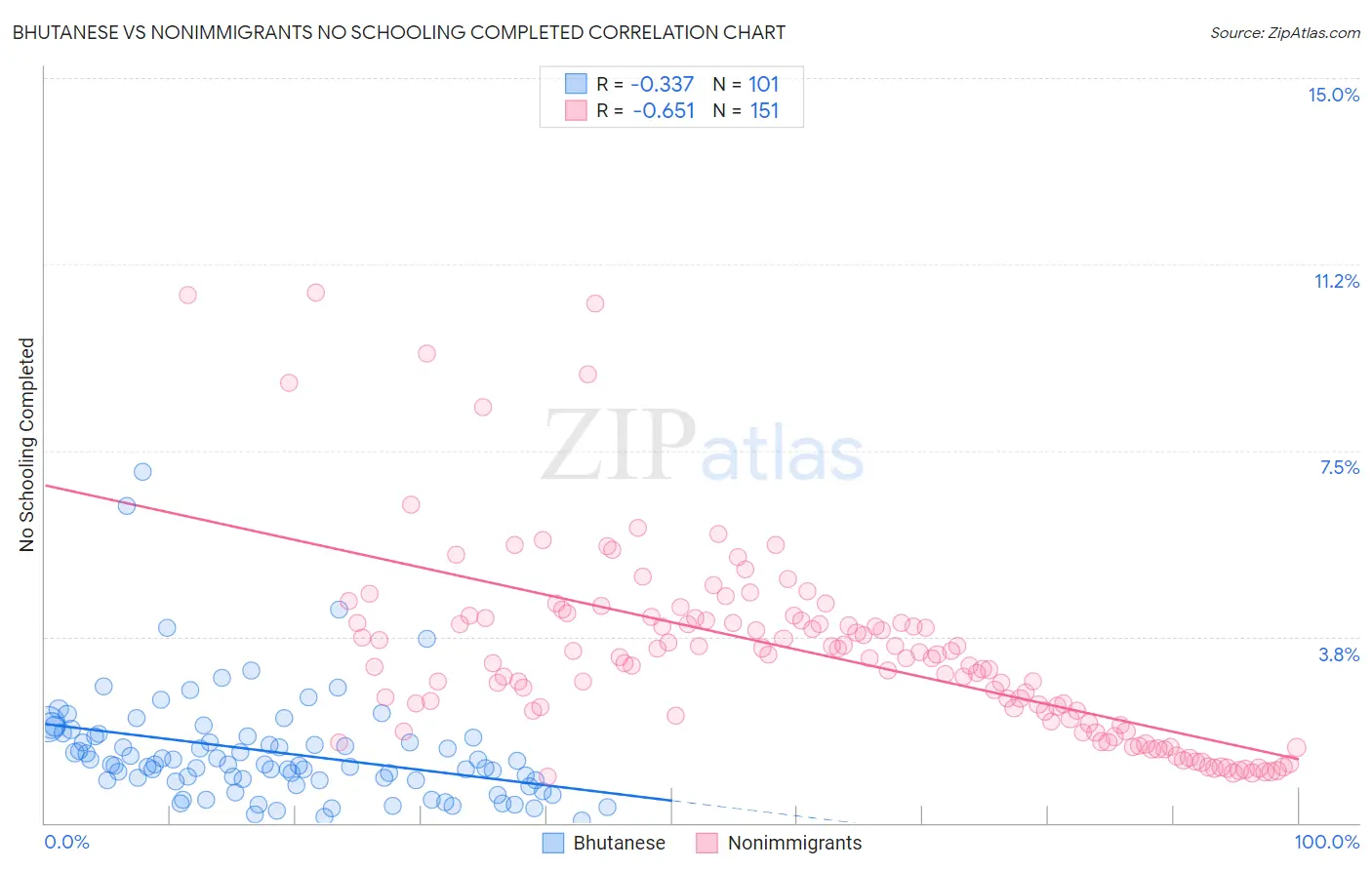 Bhutanese vs Nonimmigrants No Schooling Completed